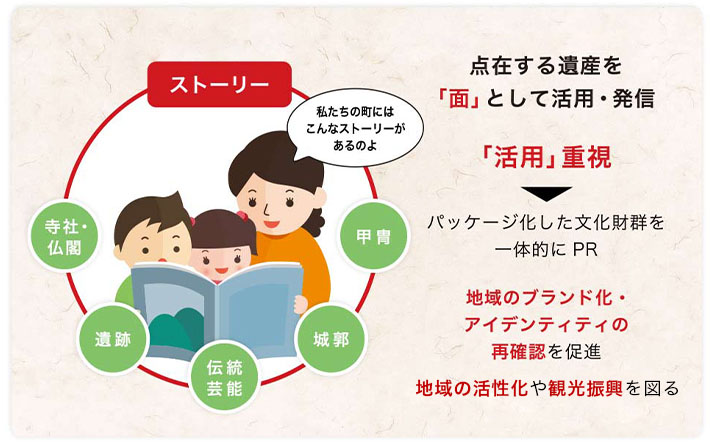 地域資源を活用するイメージ図。母と子が本を読みながら、寺社・仏閣、遺跡、伝統芸能、城郭、甲冑などの文化財ストーリーを紹介。点在する遺産を面として活用・発信し、パッケージ化した文化財群を一体的にPR。地域のブランド化やアイデンティティの再確認を促進し、活性化や観光振興を図ることを強調している。